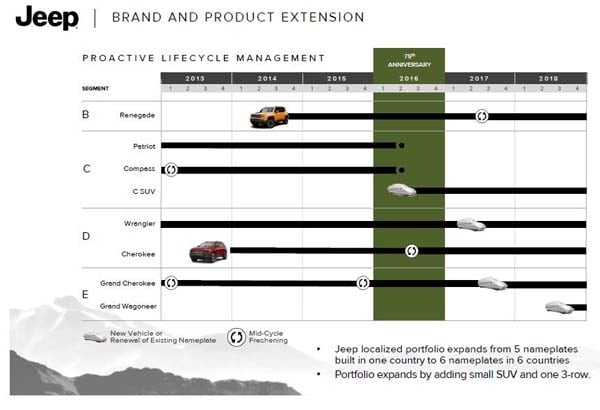Jeep's 5-year plan: more models, double the sales 3