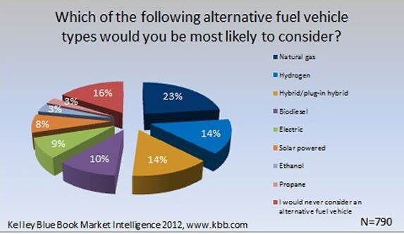 Alternative Fuel Cars and swing Fuels Tips